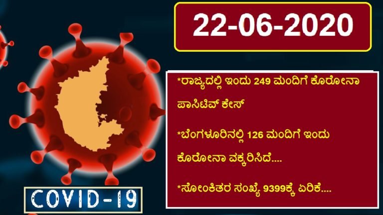 ರಾಜ್ಯದಲ್ಲಿ ಇಂದು 249 ಮಂದಿಗೆ ಕೊರೋನಾ ಪಾಸಿಟಿವ್ ಕೇಸ್..!
